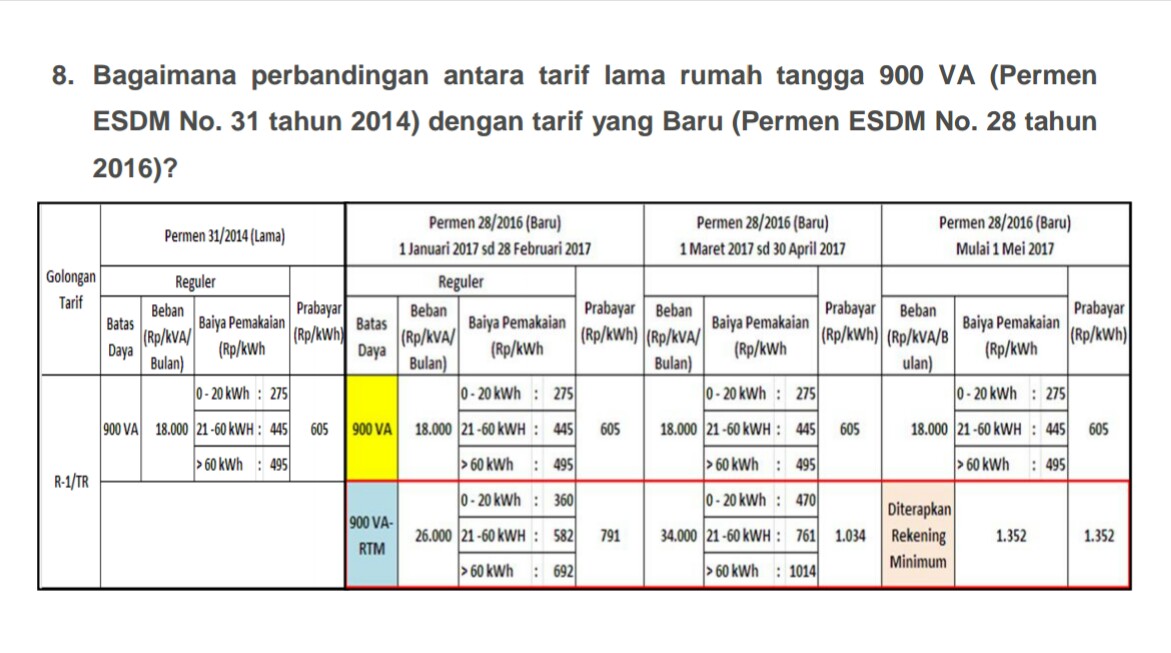 Tarif Listrik Baru untuk Daya 900 VA