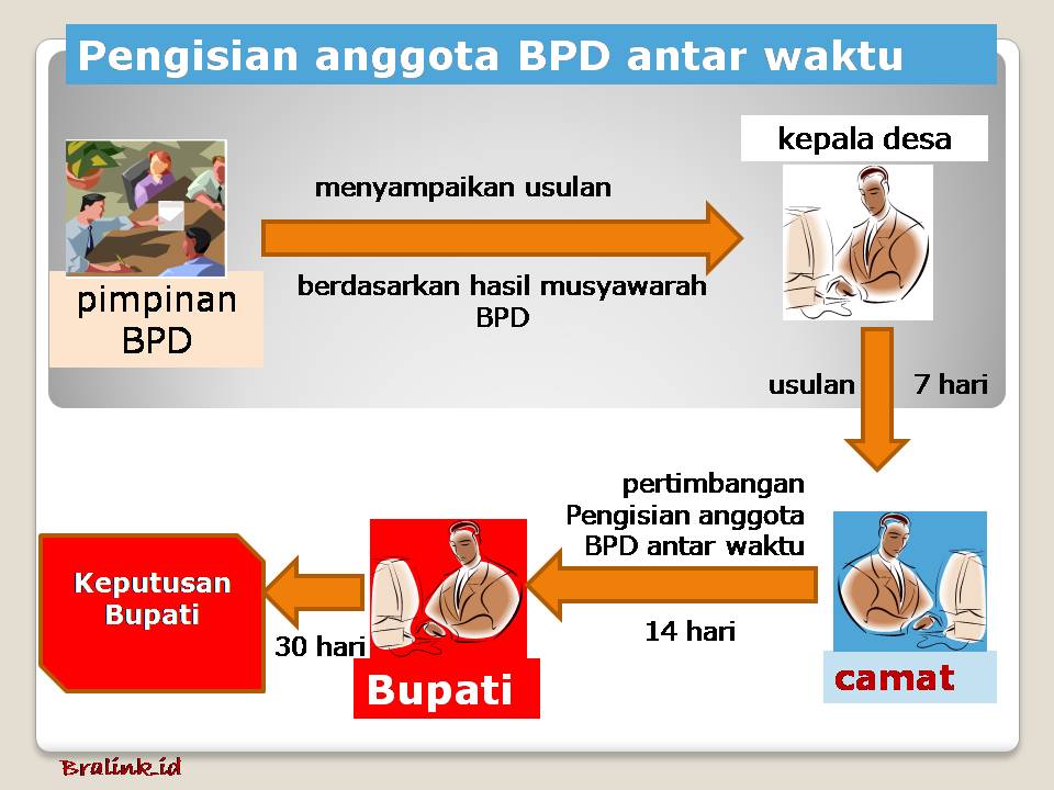 Pemberhentian dan Pengisian Badan Permusyawaratan Desa Antar Waktu