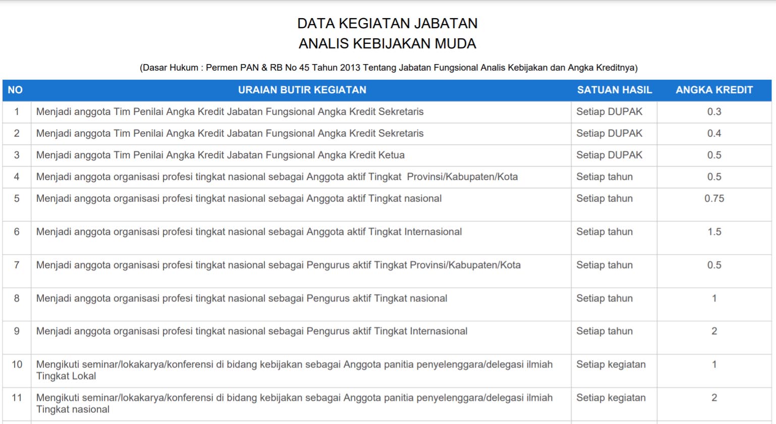 Butir Kegiatan Analis Kebijakan Muda