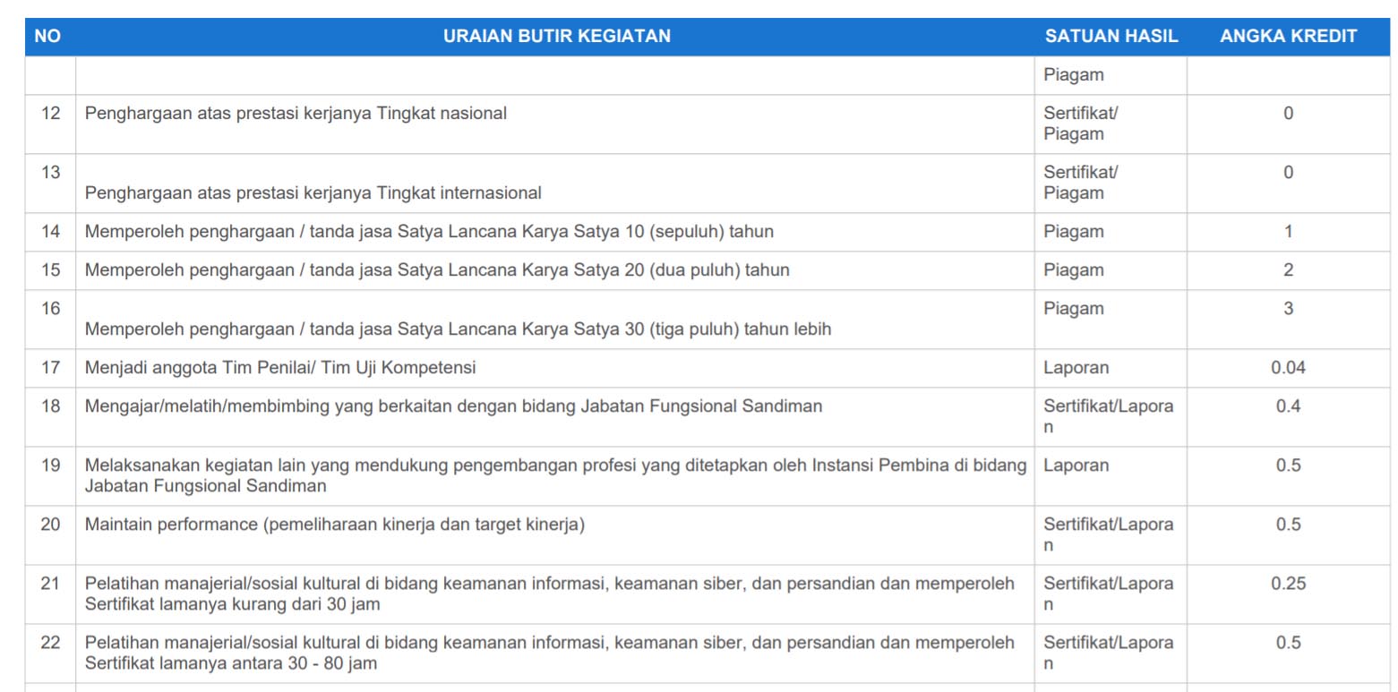Butir Kegiatan Sandiman Muda